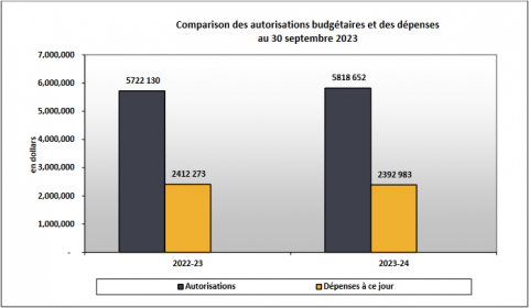 Comparison of Budget Authorities and Quarterly Expenditures as of September 30, 2023